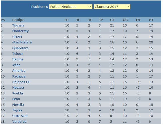 Mejor ofensiva jornada 11 futbol mexicano